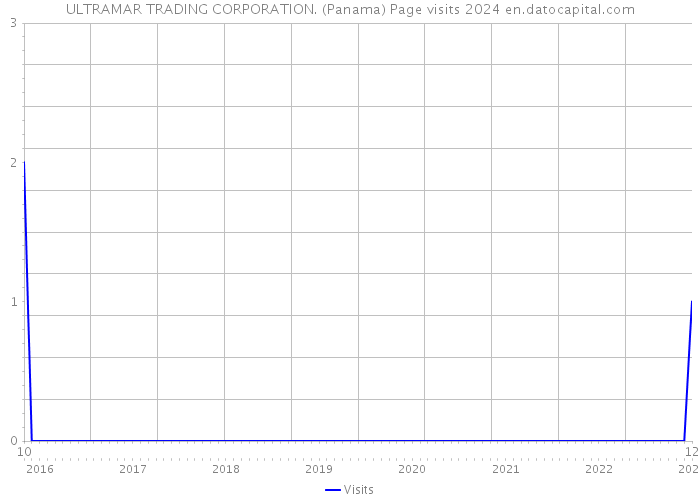 ULTRAMAR TRADING CORPORATION. (Panama) Page visits 2024 