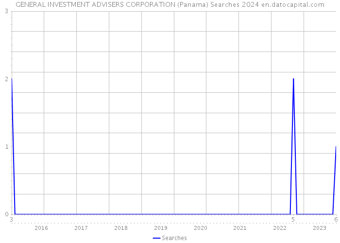 GENERAL INVESTMENT ADVISERS CORPORATION (Panama) Searches 2024 