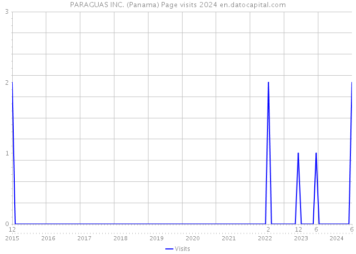 PARAGUAS INC. (Panama) Page visits 2024 