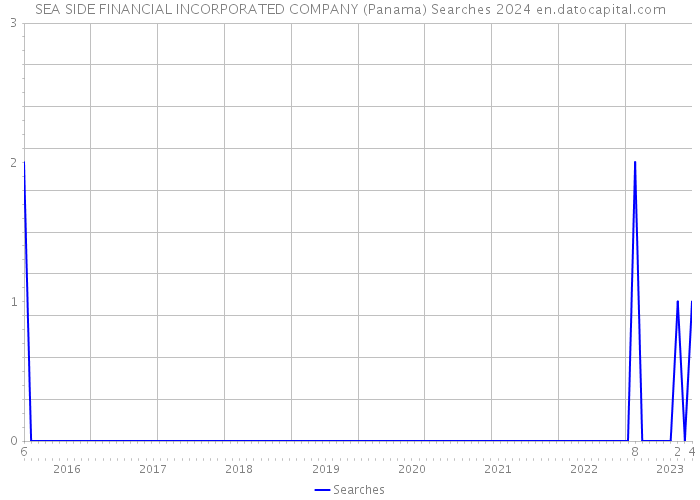 SEA SIDE FINANCIAL INCORPORATED COMPANY (Panama) Searches 2024 