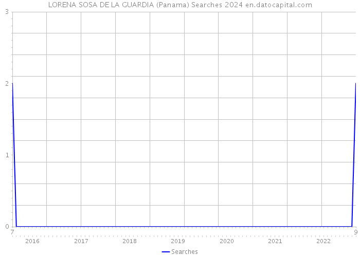 LORENA SOSA DE LA GUARDIA (Panama) Searches 2024 