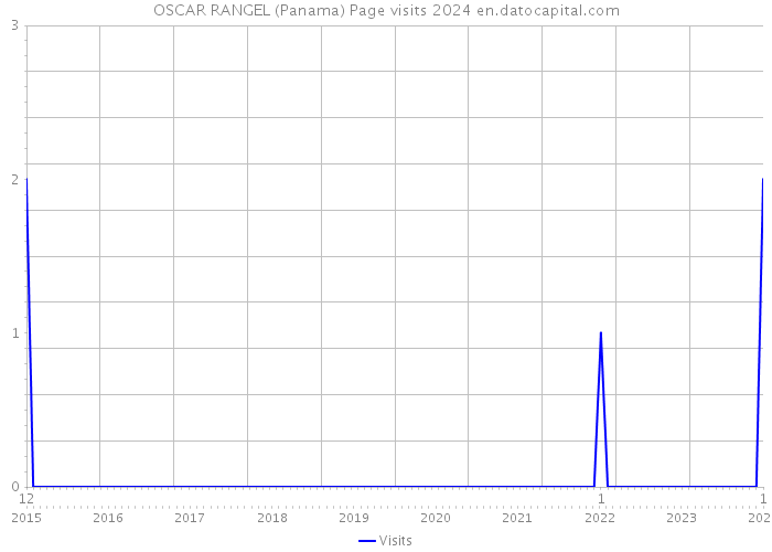 OSCAR RANGEL (Panama) Page visits 2024 