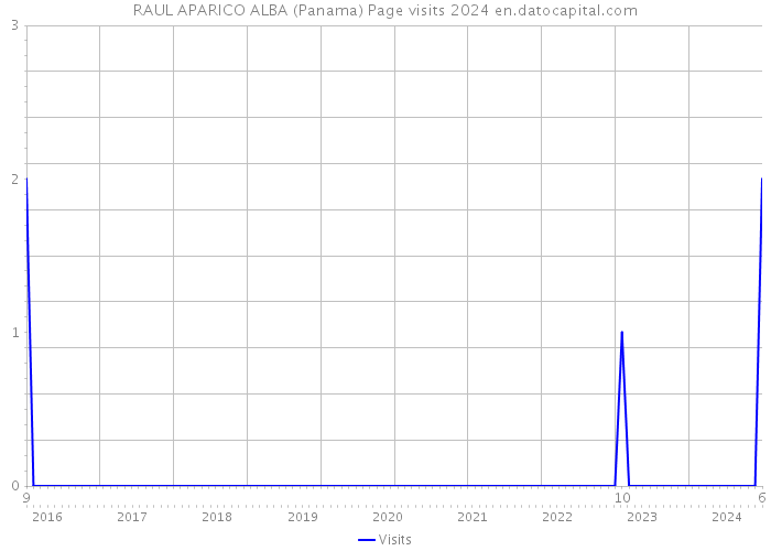 RAUL APARICO ALBA (Panama) Page visits 2024 