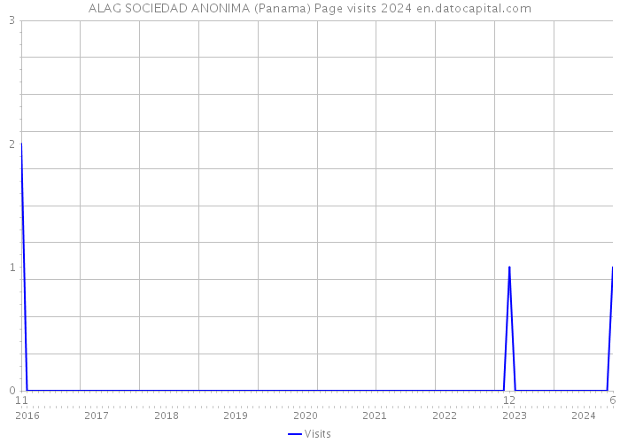ALAG SOCIEDAD ANONIMA (Panama) Page visits 2024 