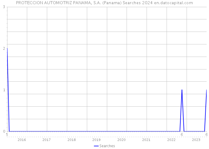 PROTECCION AUTOMOTRIZ PANAMA, S.A. (Panama) Searches 2024 