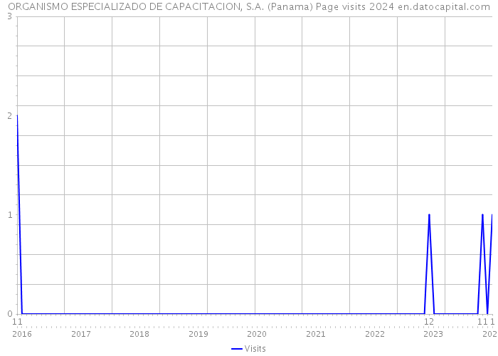 ORGANISMO ESPECIALIZADO DE CAPACITACION, S.A. (Panama) Page visits 2024 