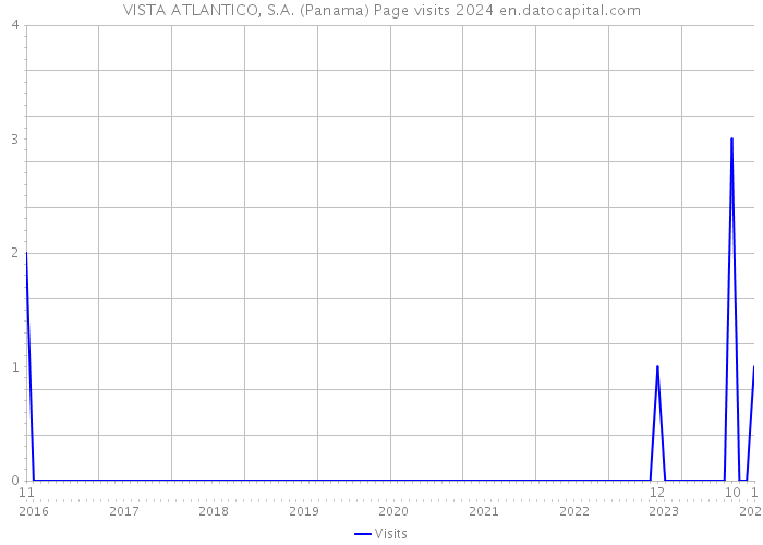 VISTA ATLANTICO, S.A. (Panama) Page visits 2024 