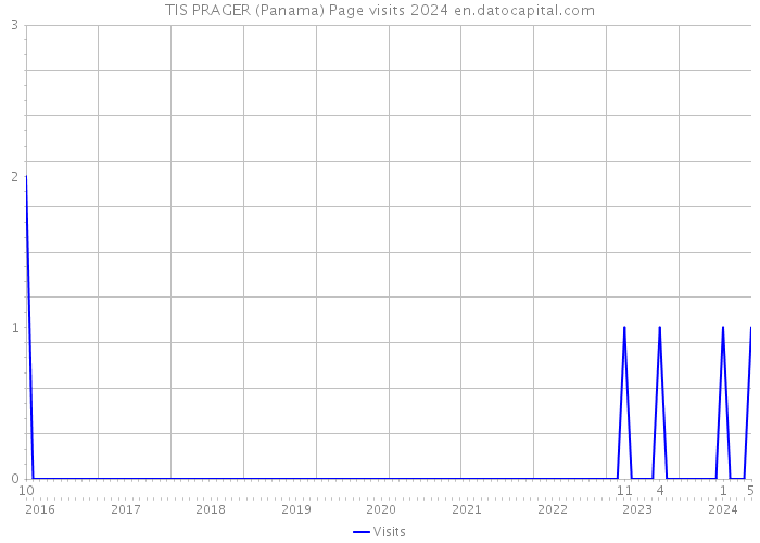 TIS PRAGER (Panama) Page visits 2024 