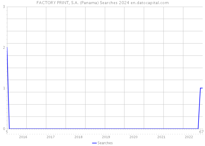 FACTORY PRINT, S.A. (Panama) Searches 2024 