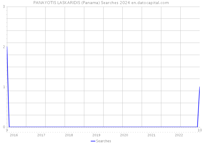 PANAYOTIS LASKARIDIS (Panama) Searches 2024 