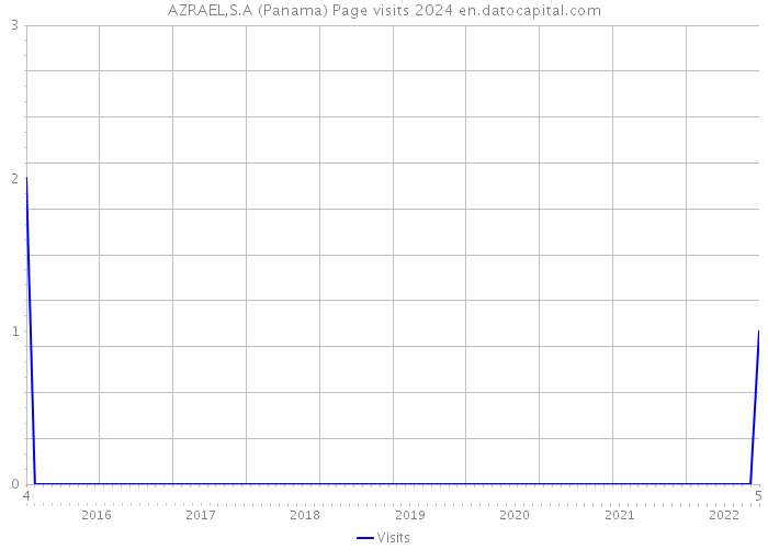AZRAEL,S.A (Panama) Page visits 2024 