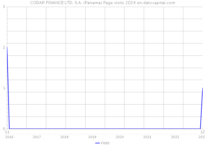 CODAR FINANCE LTD. S.A. (Panama) Page visits 2024 