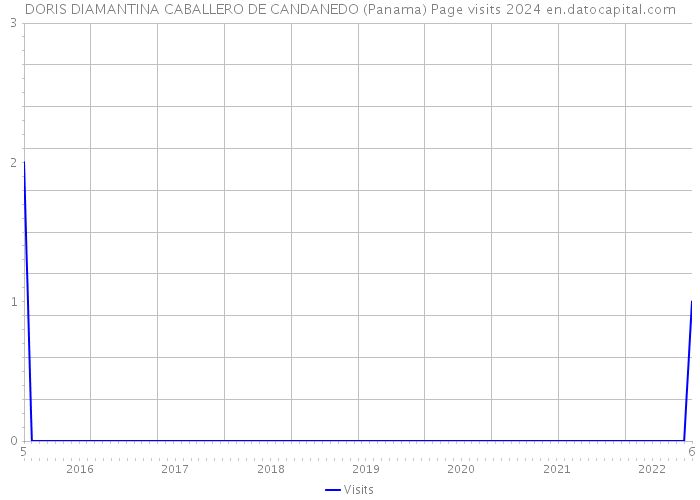 DORIS DIAMANTINA CABALLERO DE CANDANEDO (Panama) Page visits 2024 