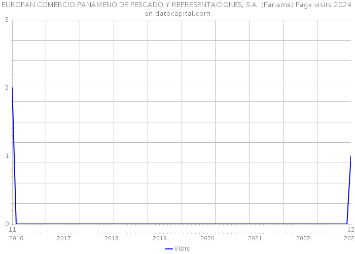 EUROPAN COMERCIO PANAMENO DE PESCADO Y REPRESENTACIONES, S.A. (Panama) Page visits 2024 