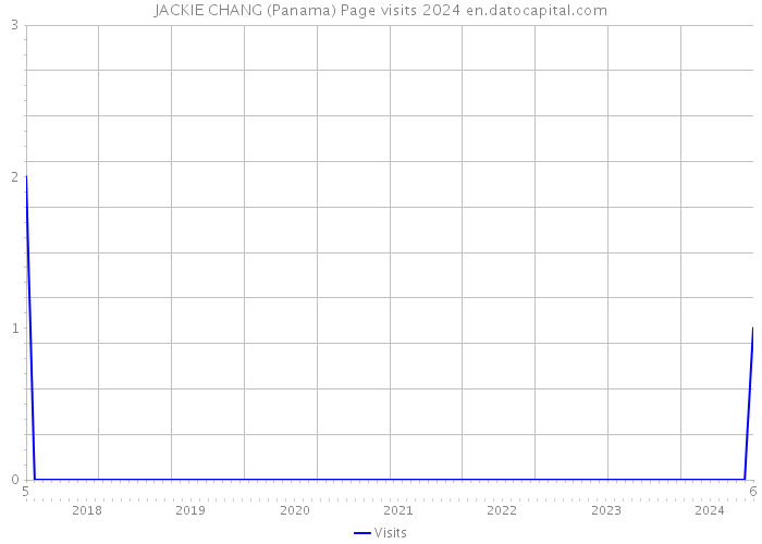 JACKIE CHANG (Panama) Page visits 2024 