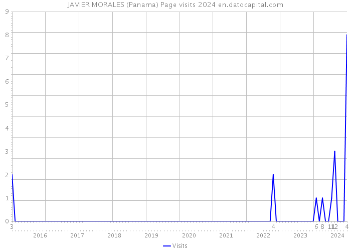 JAVIER MORALES (Panama) Page visits 2024 