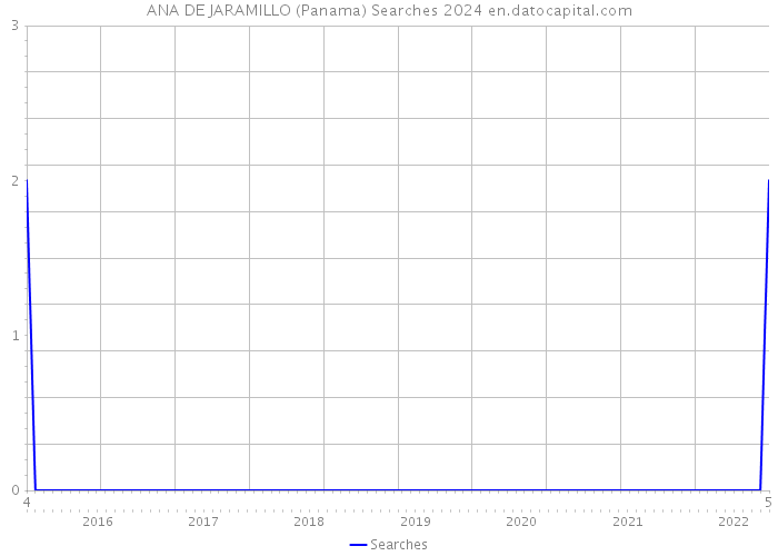 ANA DE JARAMILLO (Panama) Searches 2024 