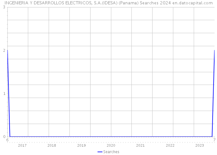 INGENIERIA Y DESARROLLOS ELECTRICOS, S.A.(IDESA) (Panama) Searches 2024 