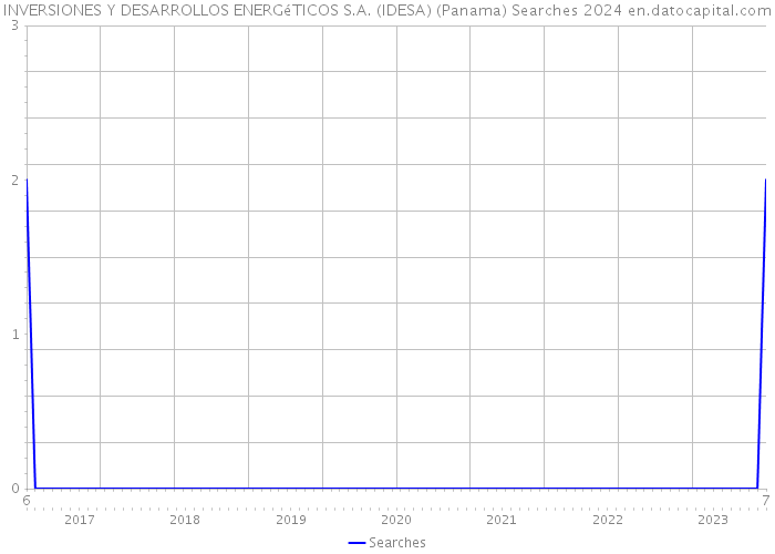 INVERSIONES Y DESARROLLOS ENERGéTICOS S.A. (IDESA) (Panama) Searches 2024 