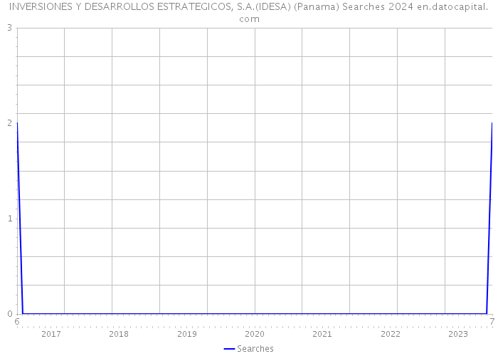 INVERSIONES Y DESARROLLOS ESTRATEGICOS, S.A.(IDESA) (Panama) Searches 2024 