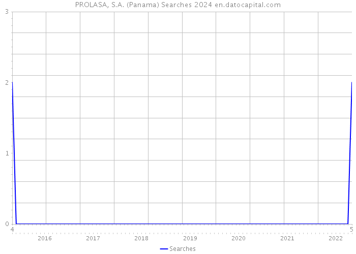 PROLASA, S.A. (Panama) Searches 2024 