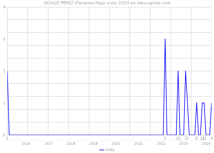 ADALID PEREZ (Panama) Page visits 2024 