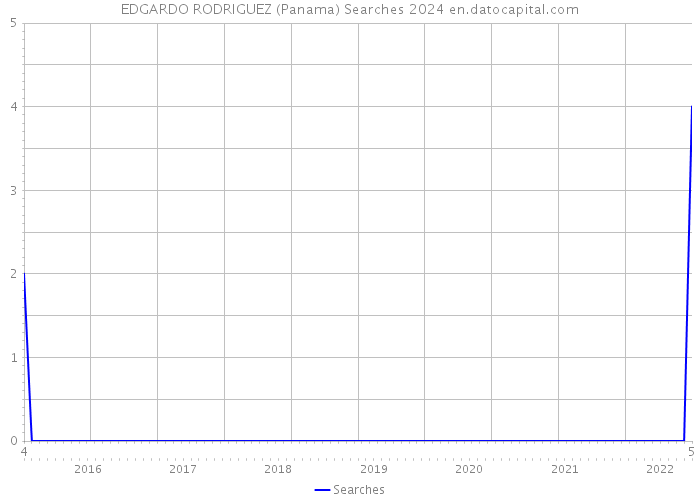 EDGARDO RODRIGUEZ (Panama) Searches 2024 