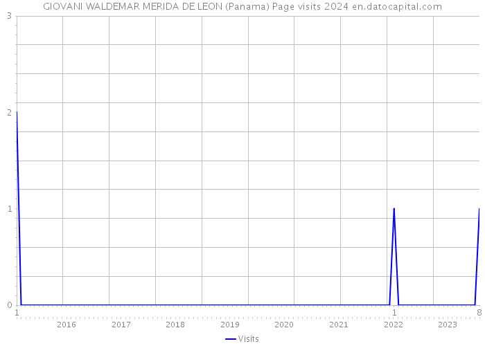 GIOVANI WALDEMAR MERIDA DE LEON (Panama) Page visits 2024 