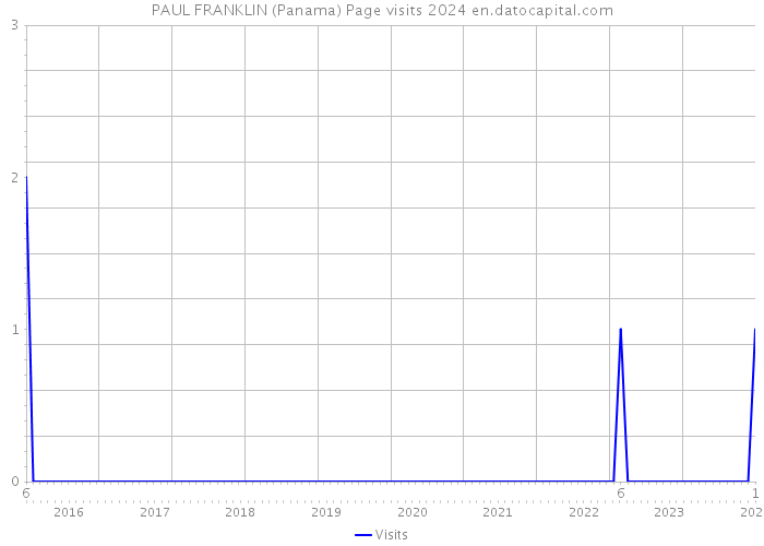 PAUL FRANKLIN (Panama) Page visits 2024 