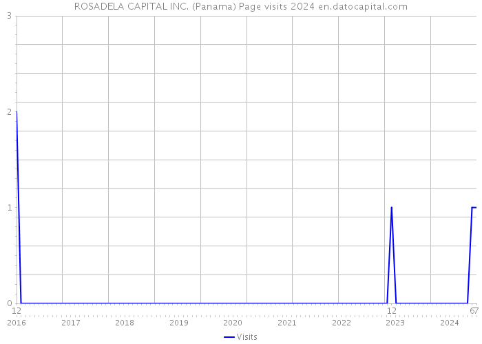 ROSADELA CAPITAL INC. (Panama) Page visits 2024 