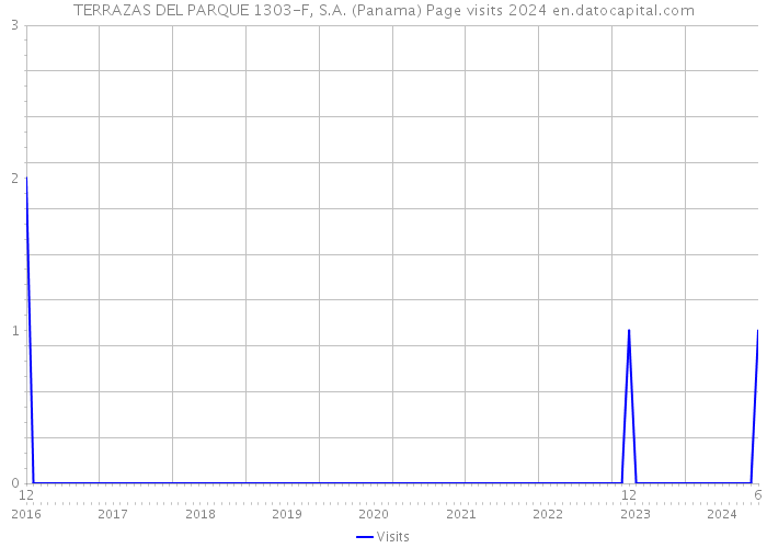 TERRAZAS DEL PARQUE 1303-F, S.A. (Panama) Page visits 2024 