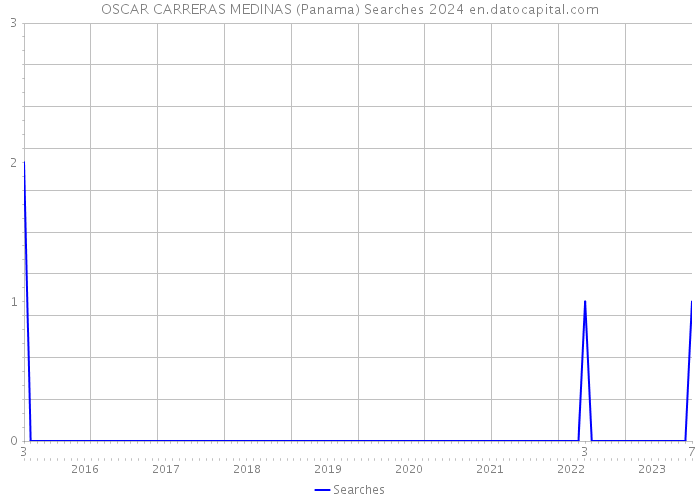 OSCAR CARRERAS MEDINAS (Panama) Searches 2024 