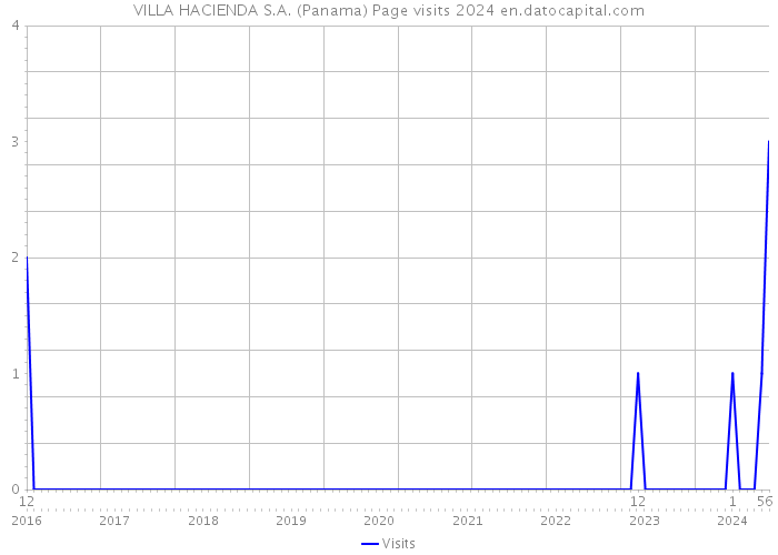 VILLA HACIENDA S.A. (Panama) Page visits 2024 