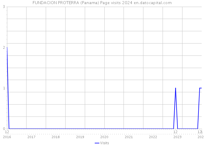 FUNDACION PROTERRA (Panama) Page visits 2024 