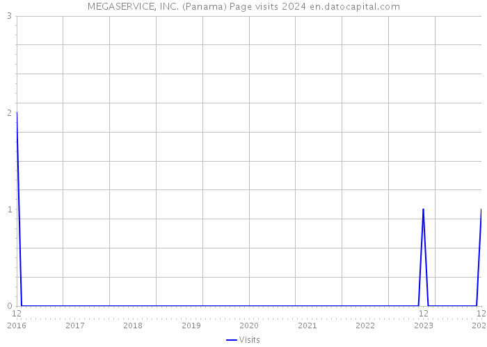 MEGASERVICE, INC. (Panama) Page visits 2024 