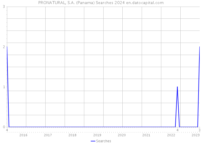 PRONATURAL, S.A. (Panama) Searches 2024 