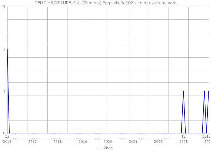 DELICIAS DE LUPE, S.A. (Panama) Page visits 2024 