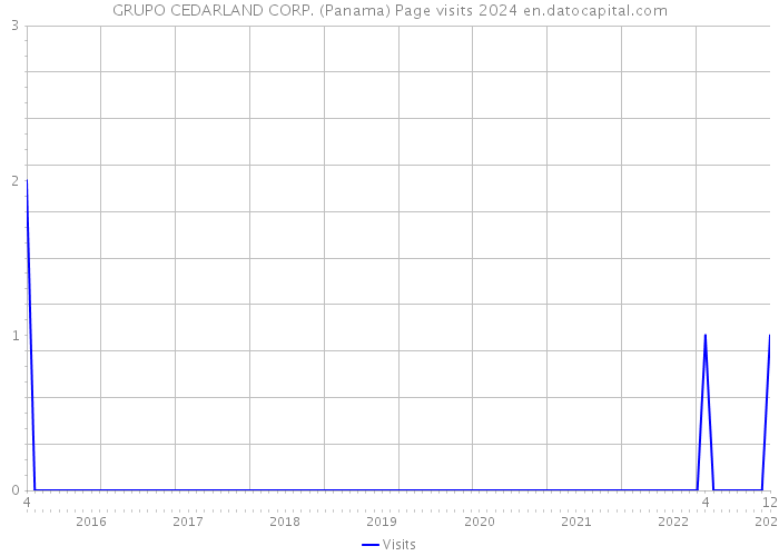 GRUPO CEDARLAND CORP. (Panama) Page visits 2024 