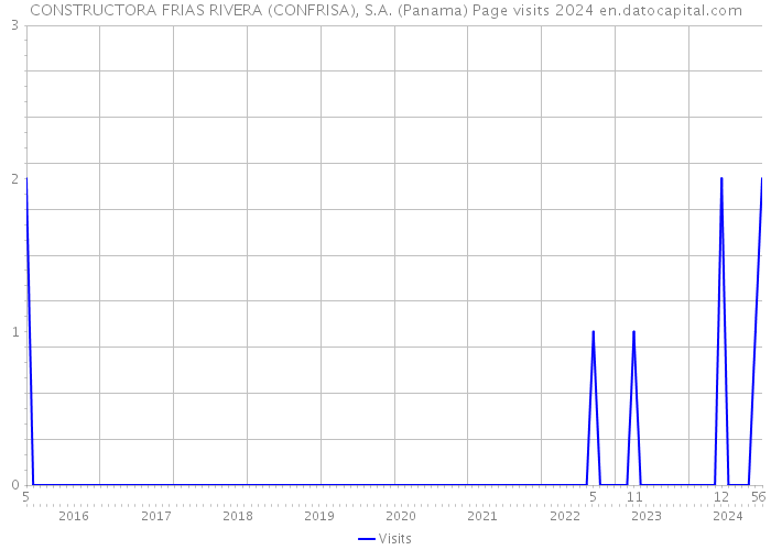 CONSTRUCTORA FRIAS RIVERA (CONFRISA), S.A. (Panama) Page visits 2024 