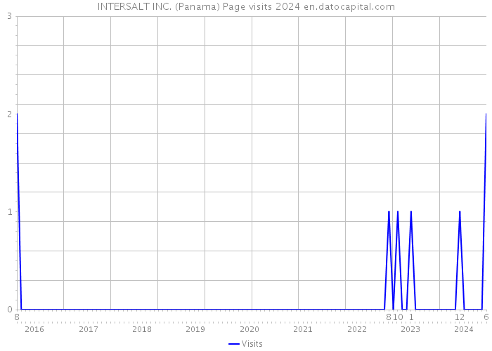 INTERSALT INC. (Panama) Page visits 2024 
