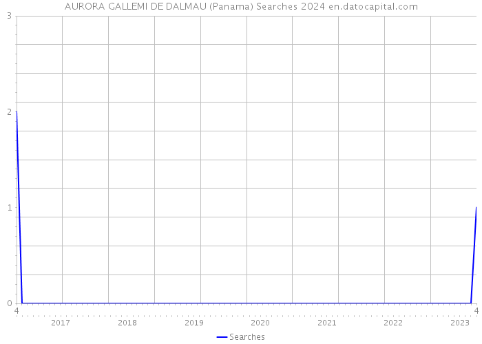 AURORA GALLEMI DE DALMAU (Panama) Searches 2024 