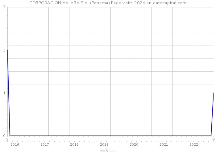CORPORACION HALARA,S.A. (Panama) Page visits 2024 