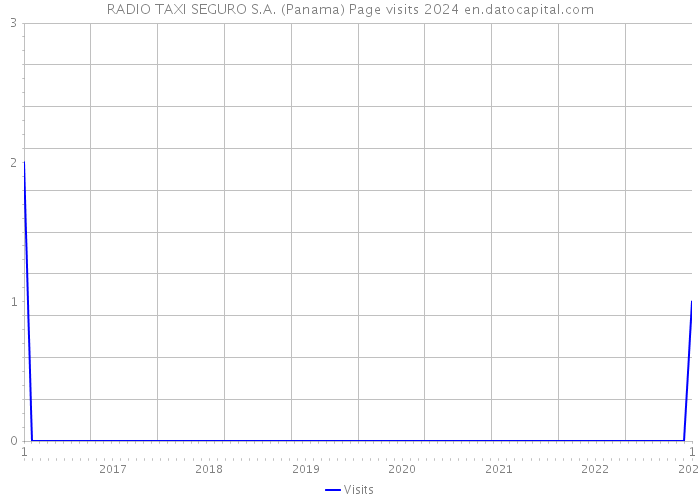 RADIO TAXI SEGURO S.A. (Panama) Page visits 2024 