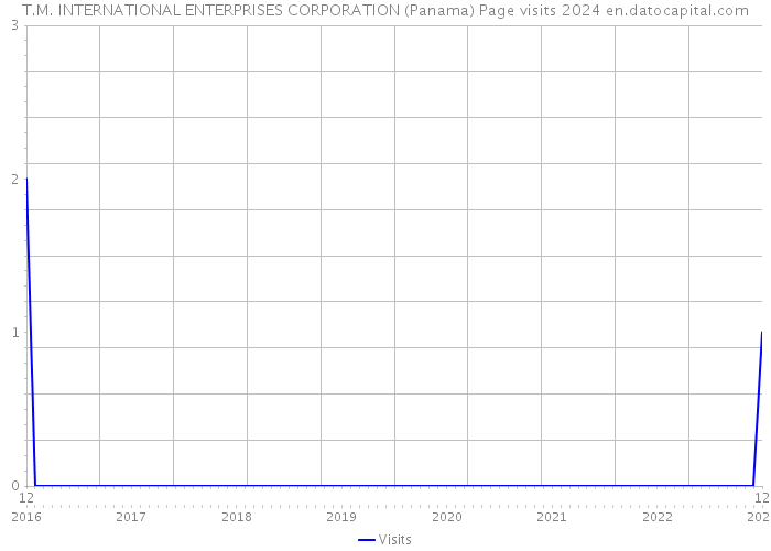 T.M. INTERNATIONAL ENTERPRISES CORPORATION (Panama) Page visits 2024 