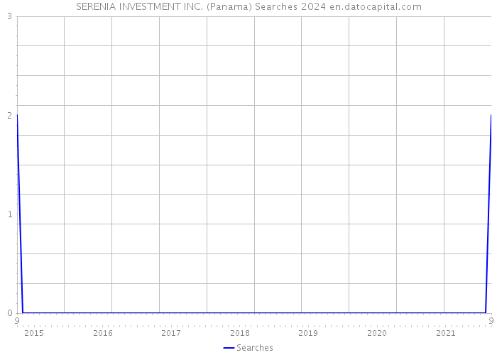 SERENIA INVESTMENT INC. (Panama) Searches 2024 