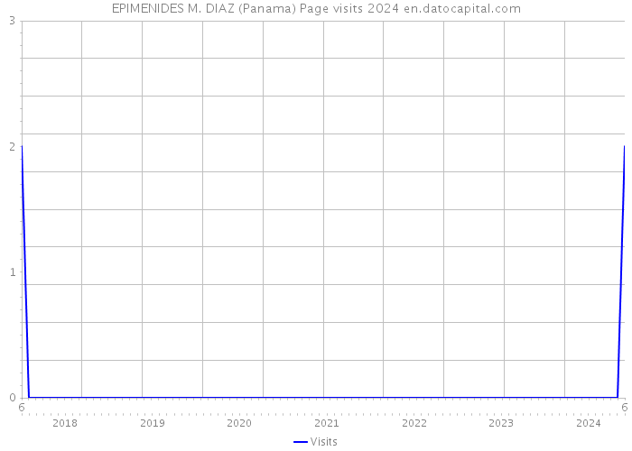 EPIMENIDES M. DIAZ (Panama) Page visits 2024 