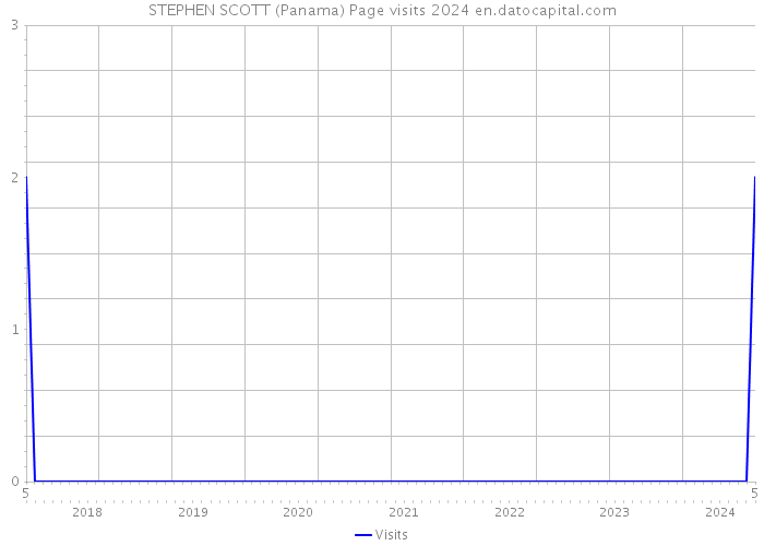 STEPHEN SCOTT (Panama) Page visits 2024 