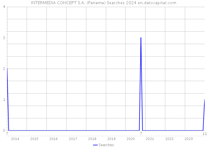 INTERMEDIA CONCEPT S.A. (Panama) Searches 2024 