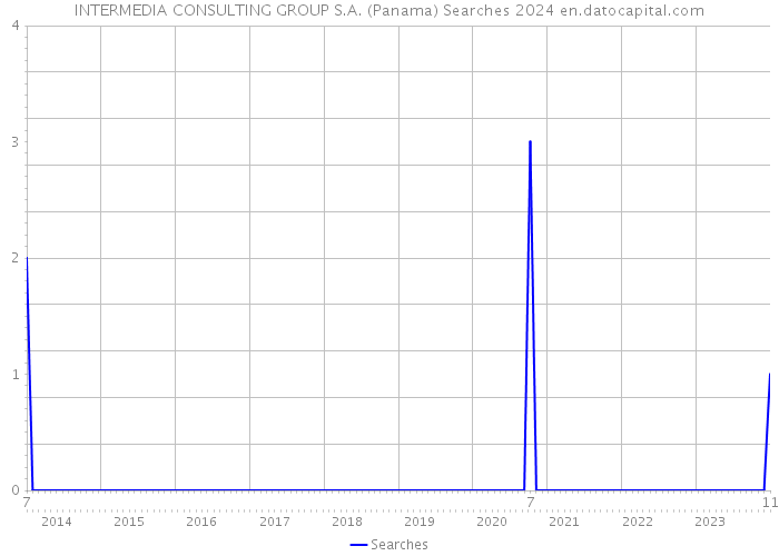 INTERMEDIA CONSULTING GROUP S.A. (Panama) Searches 2024 