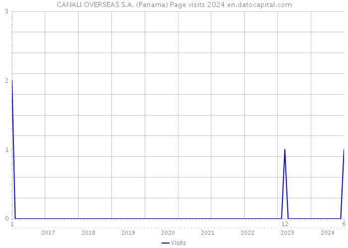 CANALI OVERSEAS S.A. (Panama) Page visits 2024 